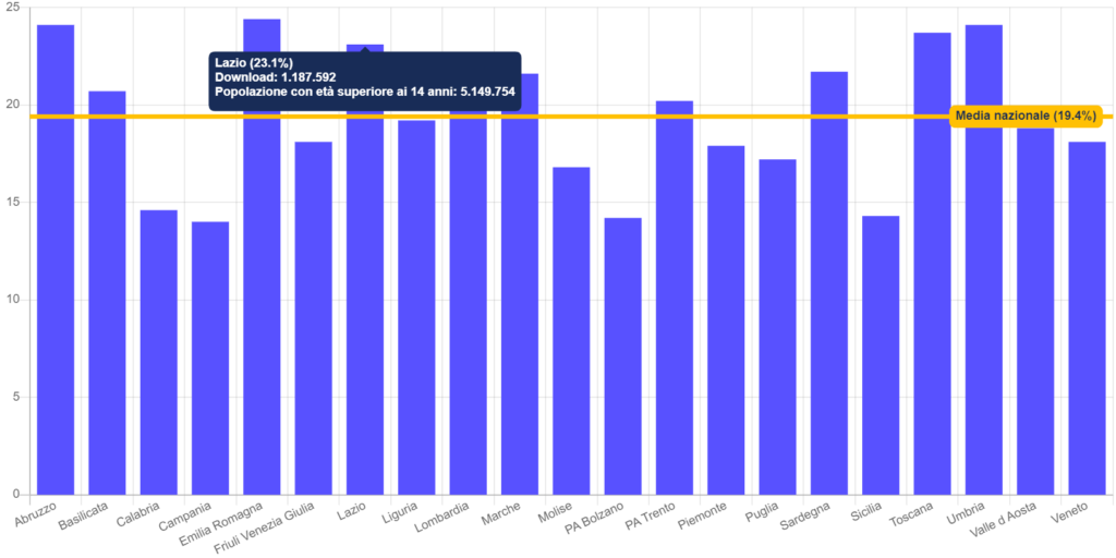 percentuali download immuni